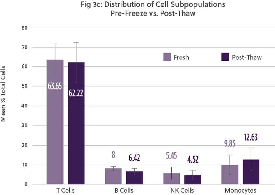 Distribution of Cell Subpopulations Chart