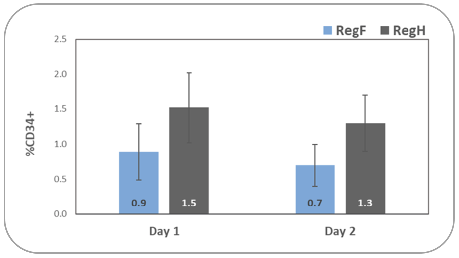 Comparison of Day 1 and 2 paired collections of CD34+ frequency (%) for RegF and RegH mobilization regimens.
