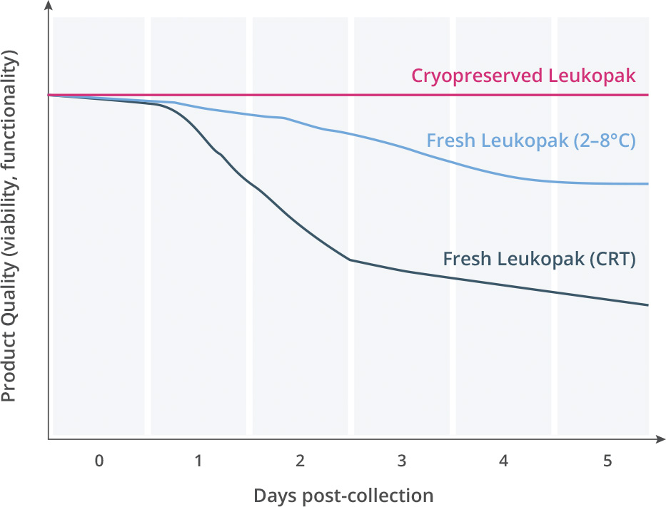 Cryopreserved Leukopak Viability