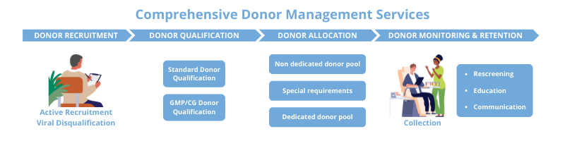 AllCells' Donor Management Services