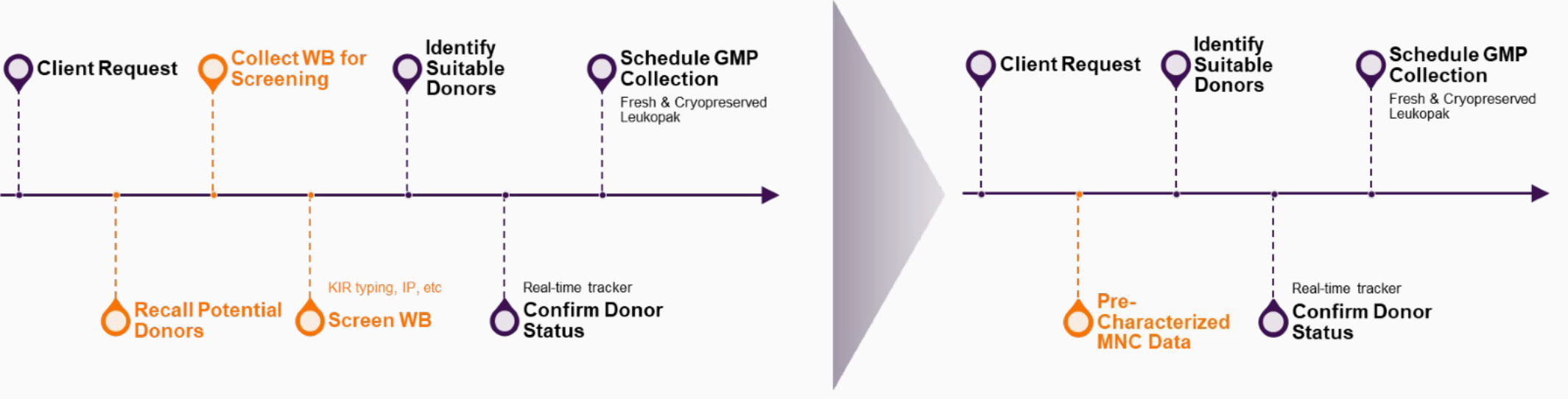 Streamlined Donor Workflow
